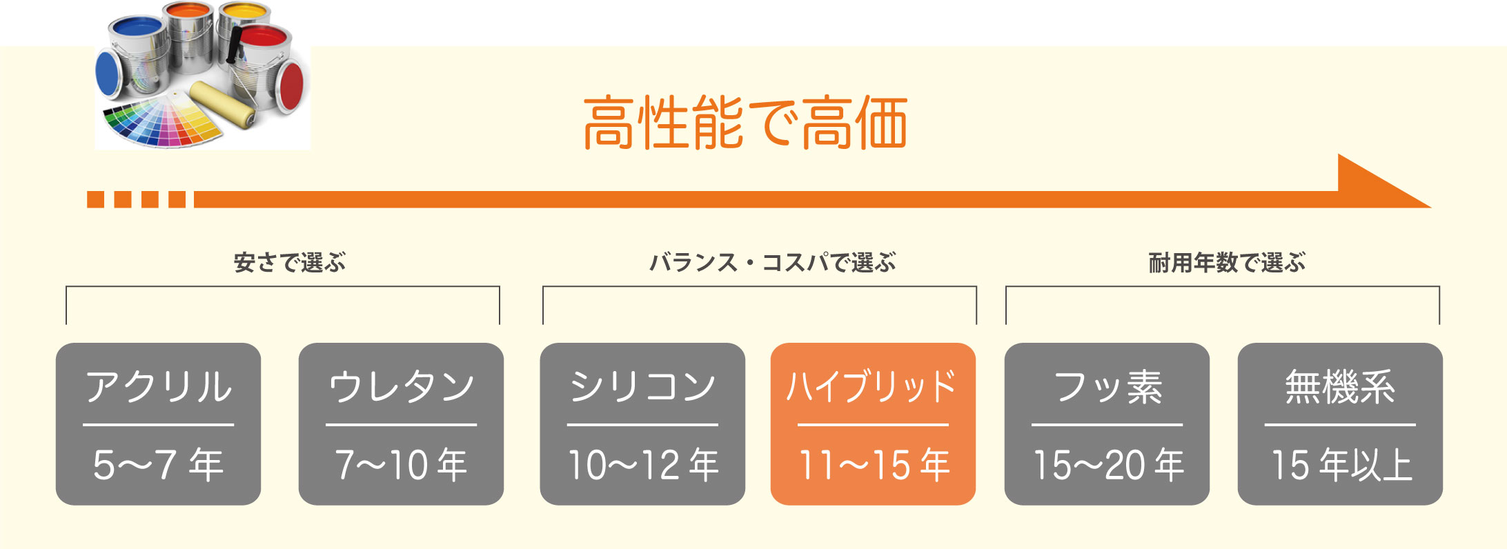 塗料の性能についてお問い合わせくださ